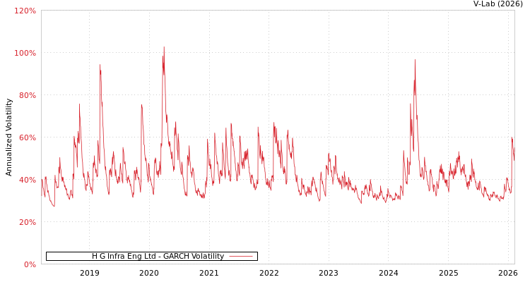 graph of H G Infra Eng Ltd GARCH