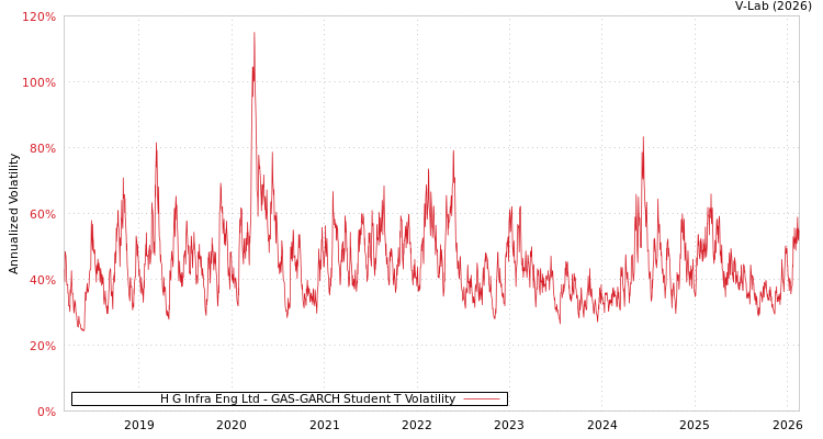 graph of H G Infra Eng Ltd GAS-GARCH-T