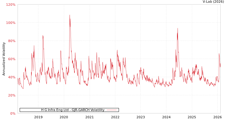 graph of H G Infra Eng Ltd GJR-GARCH