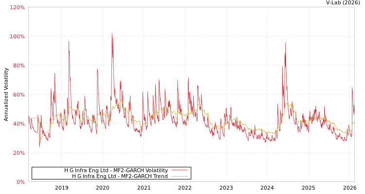 graph of H G Infra Eng Ltd MF2-GARCH