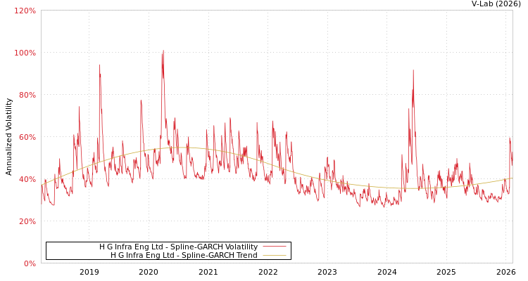 graph of H G Infra Eng Ltd SGARCH
