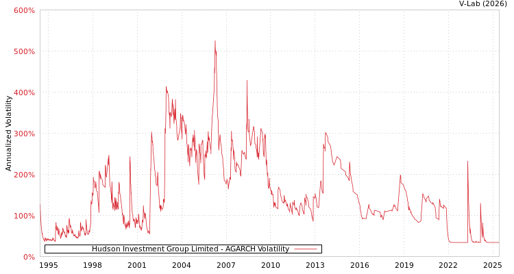 graph of Hudson Investment Group Limited AGARCH