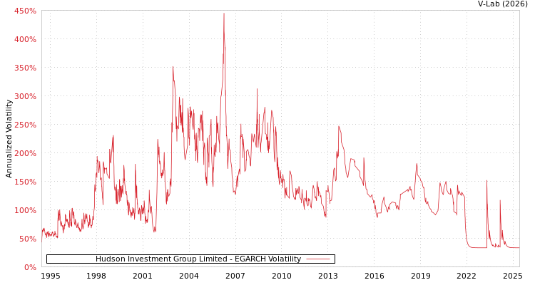 graph of Hudson Investment Group Limited EGARCH