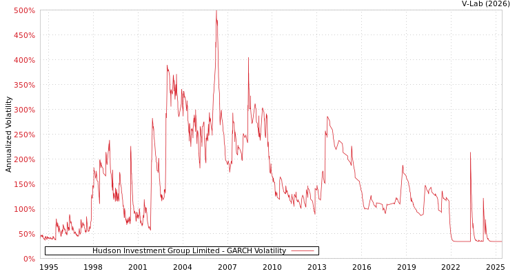 graph of Hudson Investment Group Limited GARCH