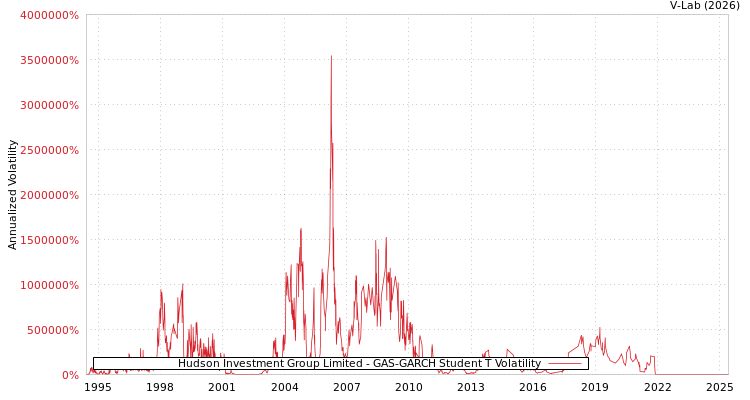 graph of Hudson Investment Group Limited GAS-GARCH-T