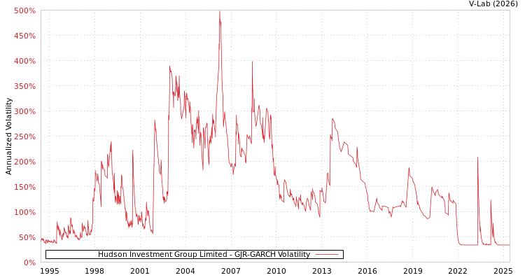 graph of Hudson Investment Group Limited GJR-GARCH
