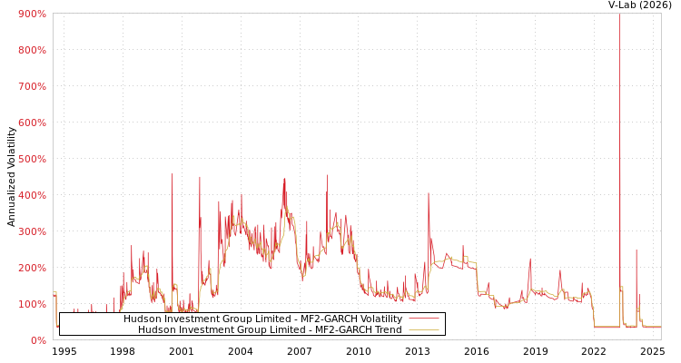 graph of Hudson Investment Group Limited MF2-GARCH
