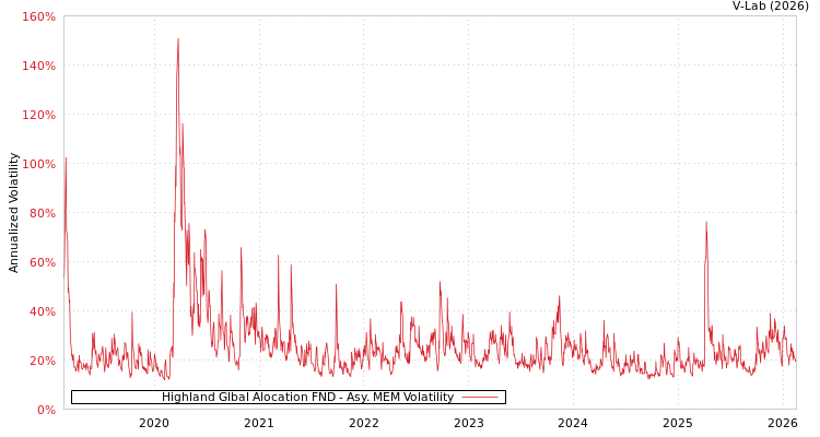 graph of Highland Glbal Alocation FND AMEM