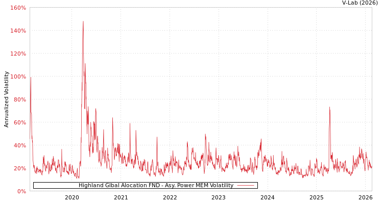 graph of Highland Glbal Alocation FND APMEM