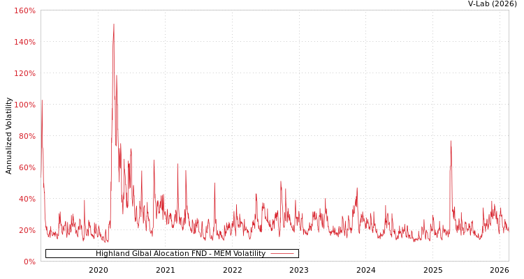 graph of Highland Glbal Alocation FND MEM