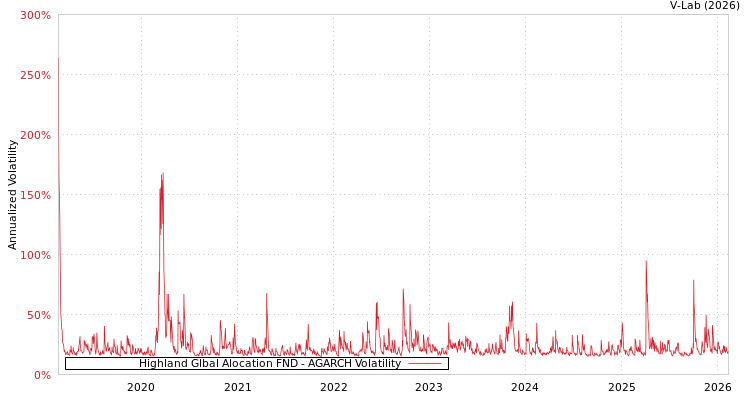 graph of Highland Glbal Alocation FND AGARCH