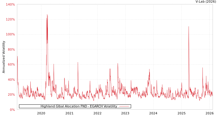 graph of Highland Glbal Alocation FND EGARCH