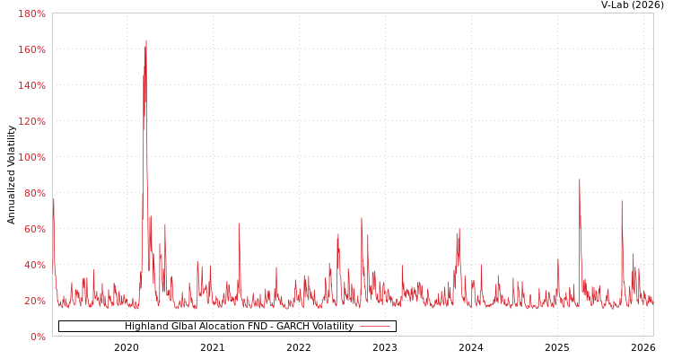 graph of Highland Glbal Alocation FND GARCH