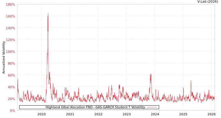 graph of Highland Glbal Alocation FND GAS-GARCH-T