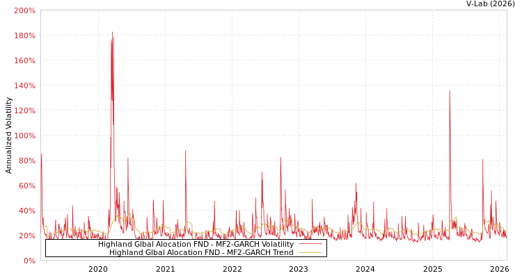 graph of Highland Glbal Alocation FND MF2-GARCH