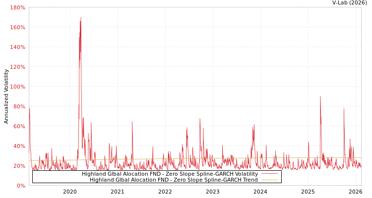 graph of Highland Glbal Alocation FND S0GARCH
