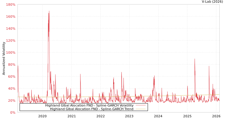 graph of Highland Glbal Alocation FND SGARCH