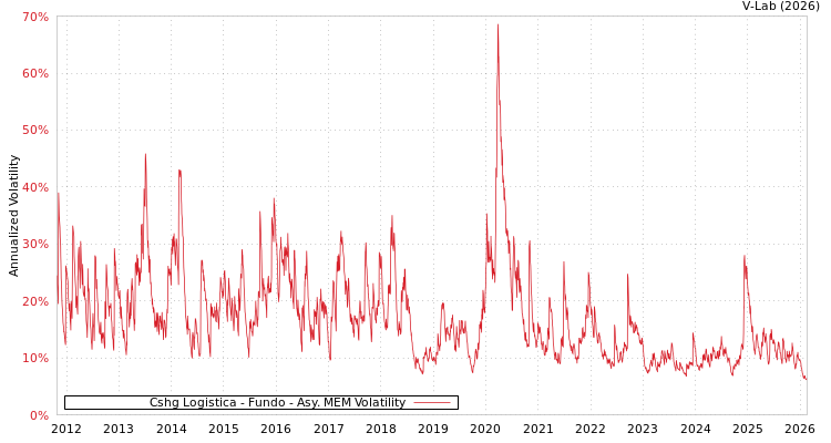 graph of Cshg Logistica - Fundo AMEM