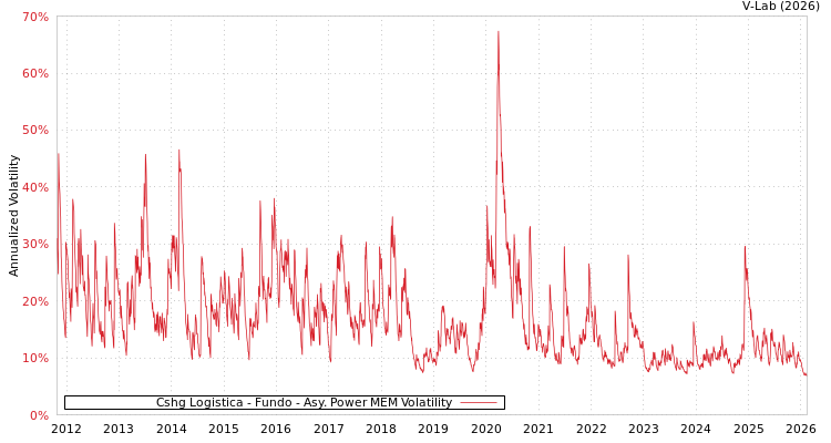graph of Cshg Logistica - Fundo APMEM