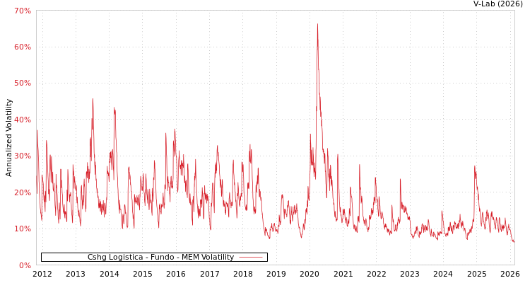 graph of Cshg Logistica - Fundo MEM