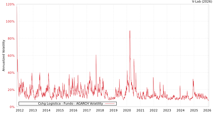 graph of Cshg Logistica - Fundo AGARCH