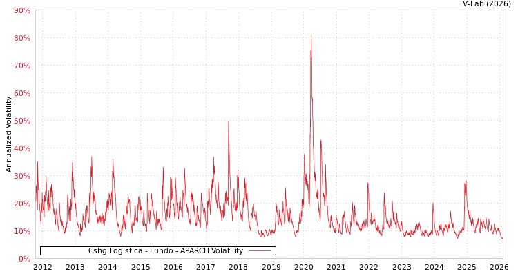 graph of Cshg Logistica - Fundo APARCH