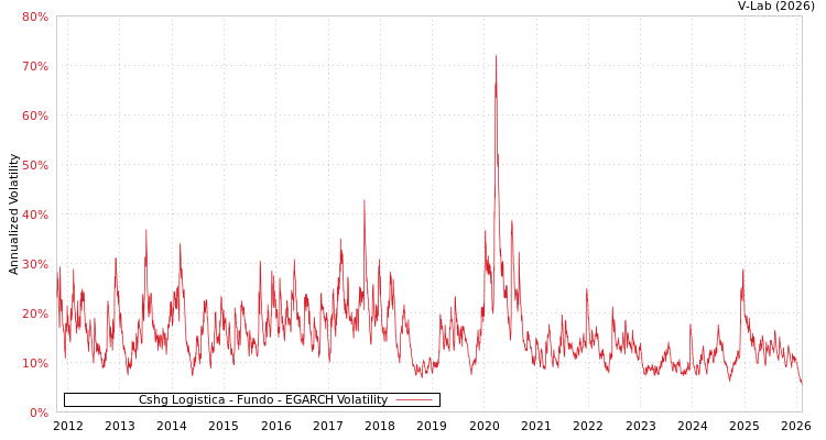 graph of Cshg Logistica - Fundo EGARCH