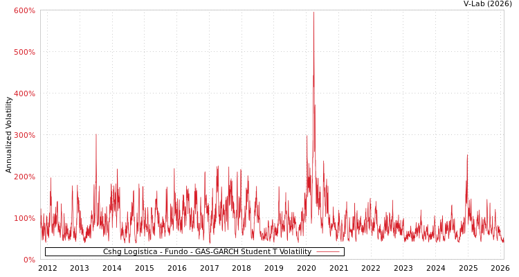 graph of Cshg Logistica - Fundo GAS-GARCH-T