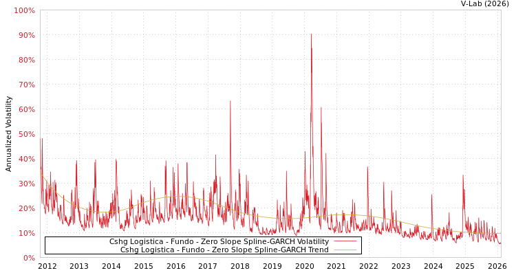 graph of Cshg Logistica - Fundo S0GARCH