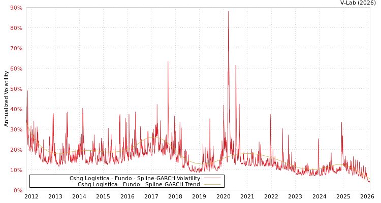 graph of Cshg Logistica - Fundo SGARCH