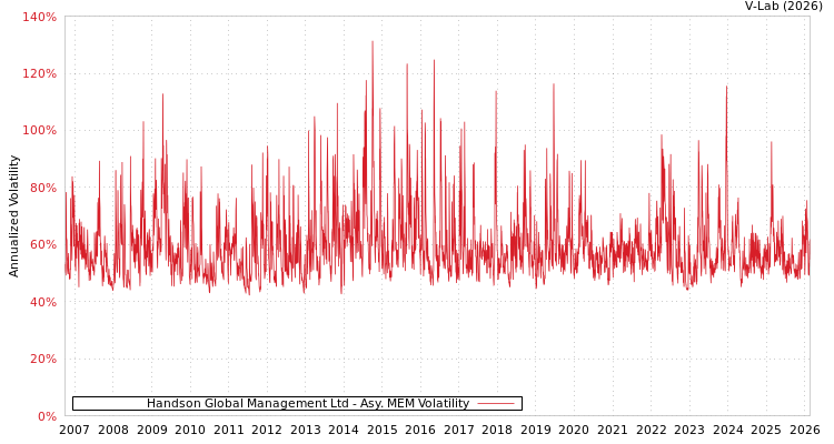 graph of Handson Global Management Ltd AMEM