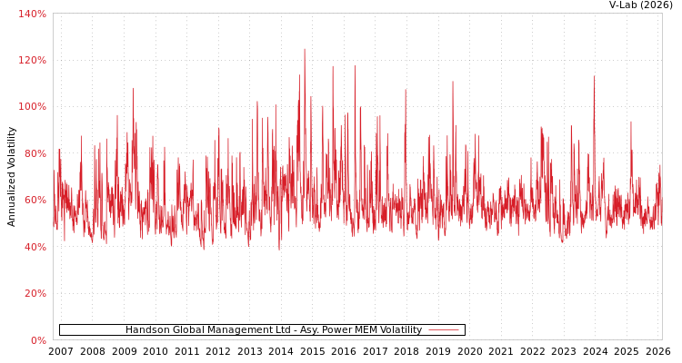 graph of Handson Global Management Ltd APMEM