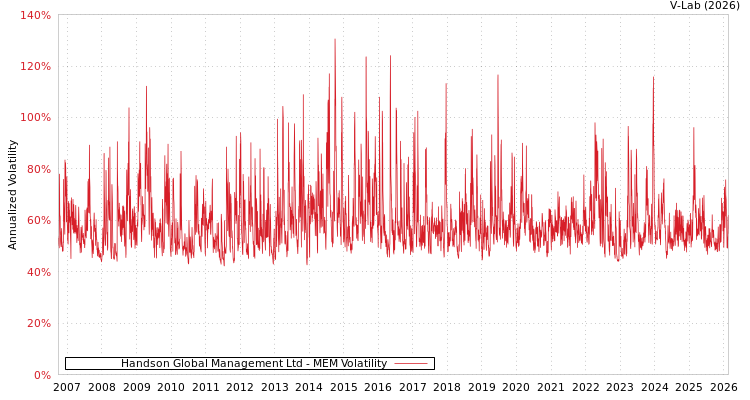 graph of Handson Global Management Ltd MEM