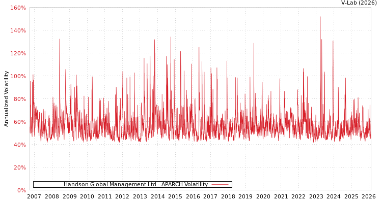 graph of Handson Global Management Ltd APARCH