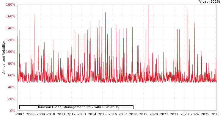 graph of Handson Global Management Ltd GARCH