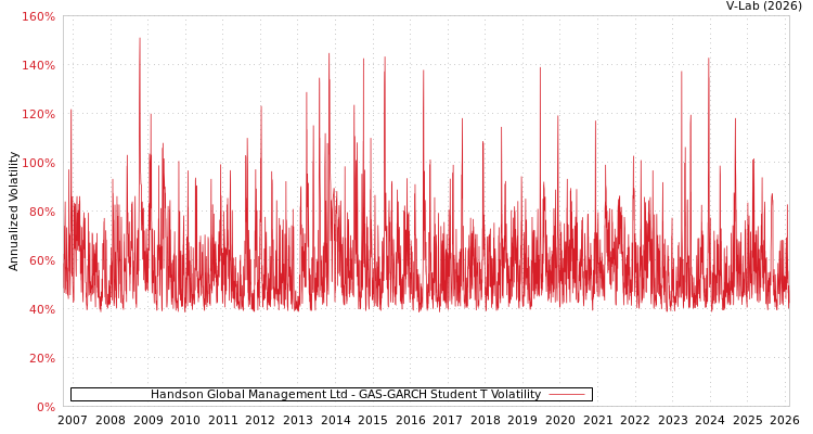 graph of Handson Global Management Ltd GAS-GARCH-T