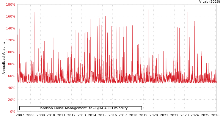 graph of Handson Global Management Ltd GJR-GARCH