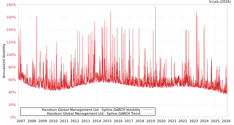 graph of Handson Global Management Ltd SGARCH