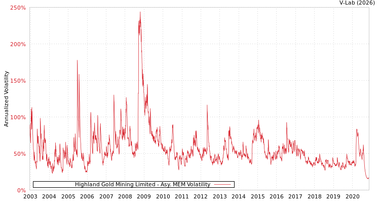 graph of Highland Gold Mining Limited AMEM