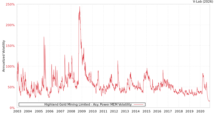 graph of Highland Gold Mining Limited APMEM