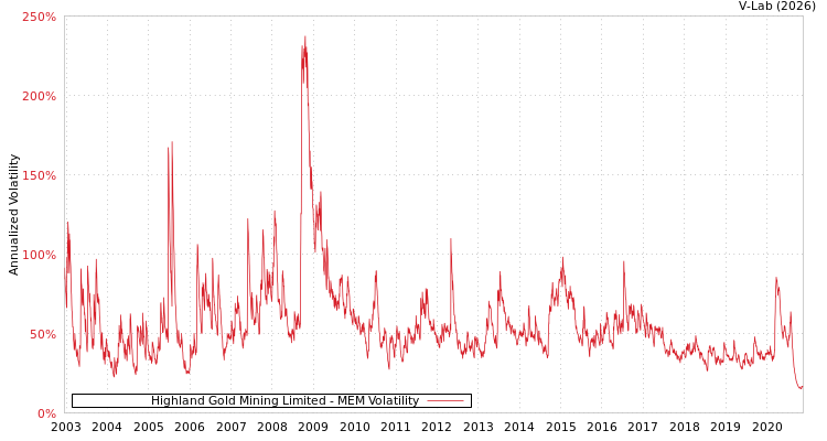 graph of Highland Gold Mining Limited MEM