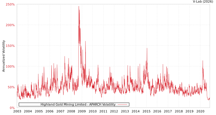 graph of Highland Gold Mining Limited APARCH