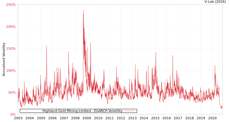 graph of Highland Gold Mining Limited EGARCH