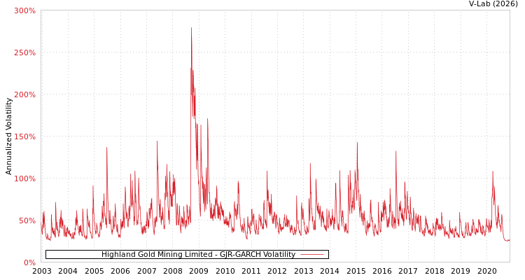 graph of Highland Gold Mining Limited GJR-GARCH