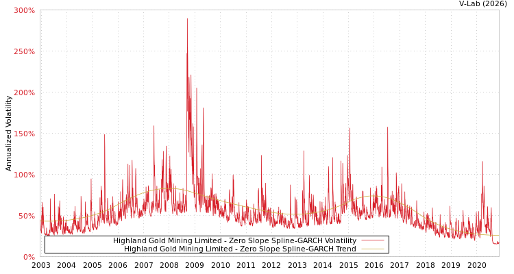 graph of Highland Gold Mining Limited S0GARCH