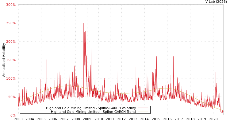 graph of Highland Gold Mining Limited SGARCH