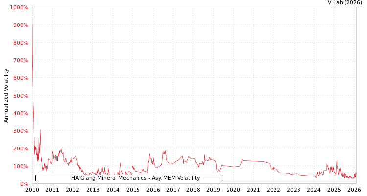 graph of HA Giang Mineral Mechanics AMEM