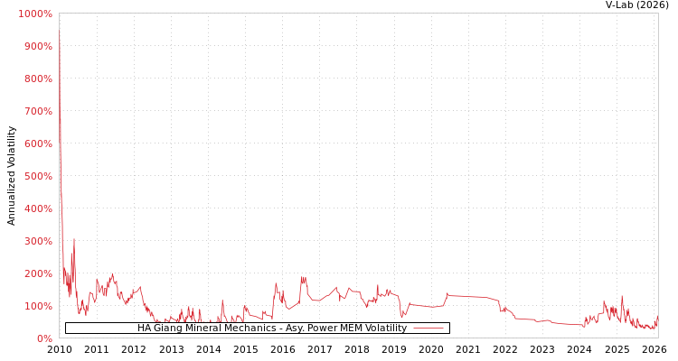 graph of HA Giang Mineral Mechanics APMEM