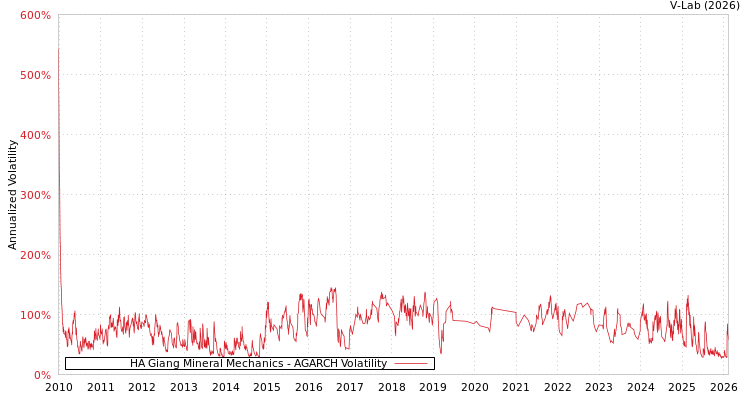 graph of HA Giang Mineral Mechanics AGARCH
