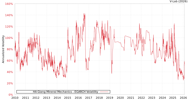 graph of HA Giang Mineral Mechanics EGARCH